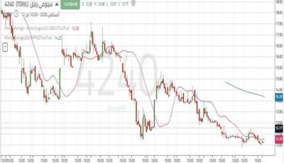 سهم “سينومي ريتيل” يختبر مستويات دعم محورية وسط ترقب بدء ارتداد فني