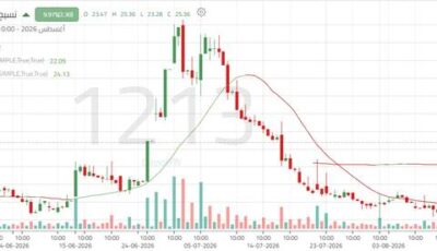 سهم “نسيج” يستهدف اختراق مقاومة 23.40 ريال وسط تعافٍ تصحيحي