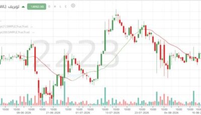 سهم “لوبريف” يختبر مستويات مقاومة محورية وسط ترقب لتحديد الاتجاه المستقبلي