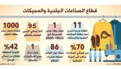الصناعات الجلدية والمحيكات.. صادرات تنمو وأسواق جديدة تعزز فرص التوسع