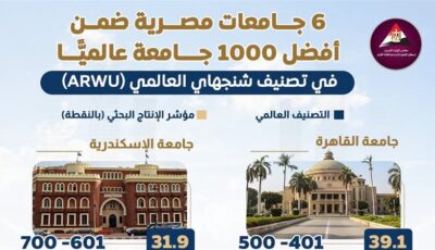 6 جامعات مصرية تدخل قائمة الأفضل في تصنيف شنغهاي (انفوجراف)