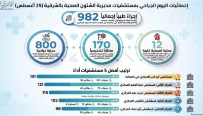صحة الشرقية: إجراء 982 تدخل جراحي ومنظارا وقسطرة خلال 24 ساعة