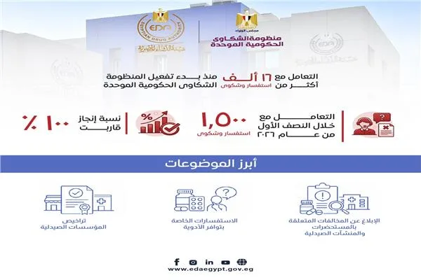 هيئة الدواء تنجز ١٦ ألف شكوى بنسبة قاربت ١٠٠٪